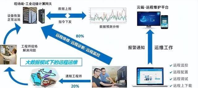 Remote Monitoring of PLC Devices: Understand Equipment Status Anytime, Anywhere!
