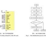 Reliability Design of FAT32 File System Based on SD Card in Embedded Systems