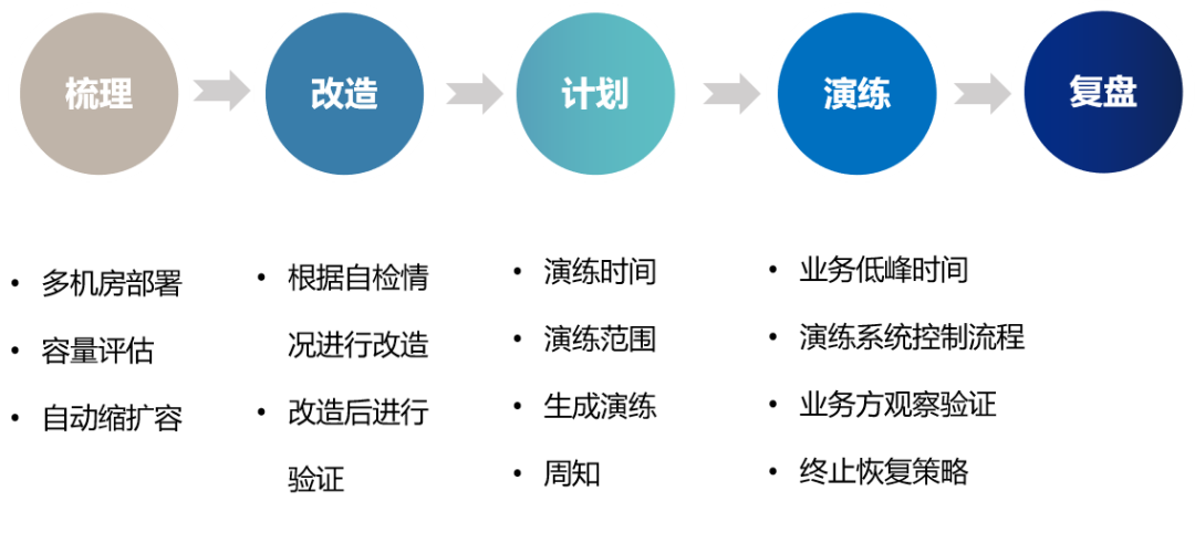 Practical Implementation of Chaos Engineering at Qunar Travel
