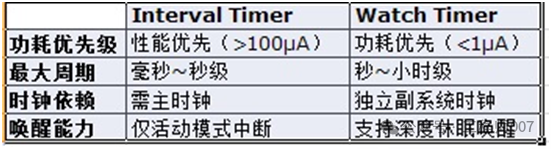 Interval Timer of Renesas Microcontrollers