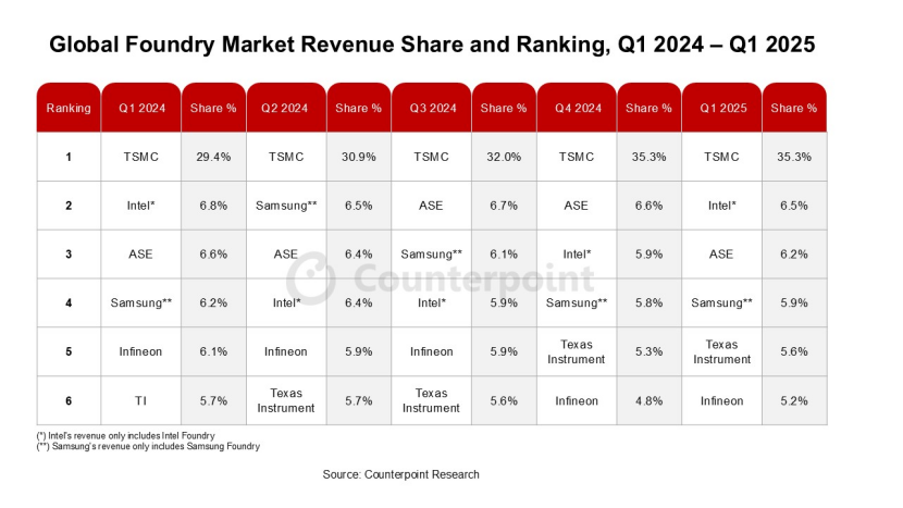 2026 Smartphone SoC: 30% of Chips to be 2nm