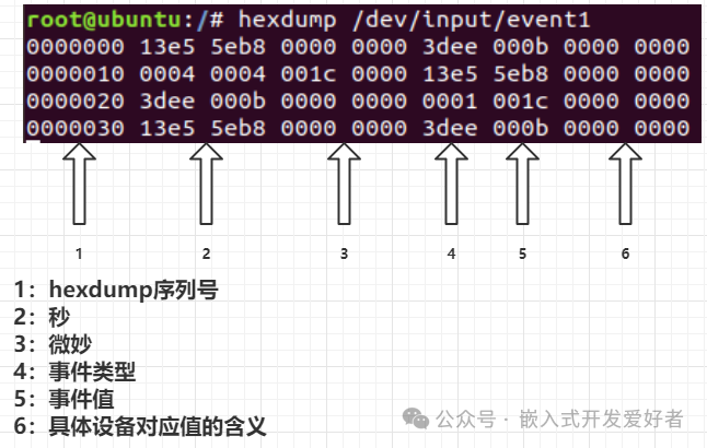 Control and Implementation of the Embedded Linux Input Subsystem