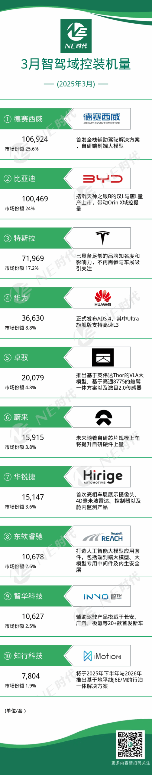 March 2025 Smart Driving Domain Control and Chip Installation Volume: Desay SV and Horizon Both Offer Solutions, Zhuoyue Adopts NVIDIA Thor