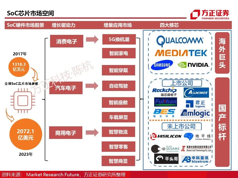 Main Control SoC: Research Framework (95 Pages)
