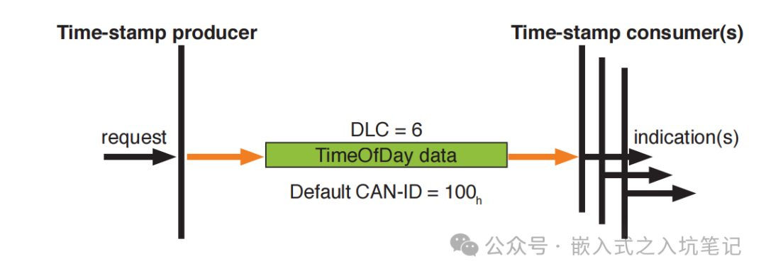 Detailed Explanation and Application of Various CANopen Messages