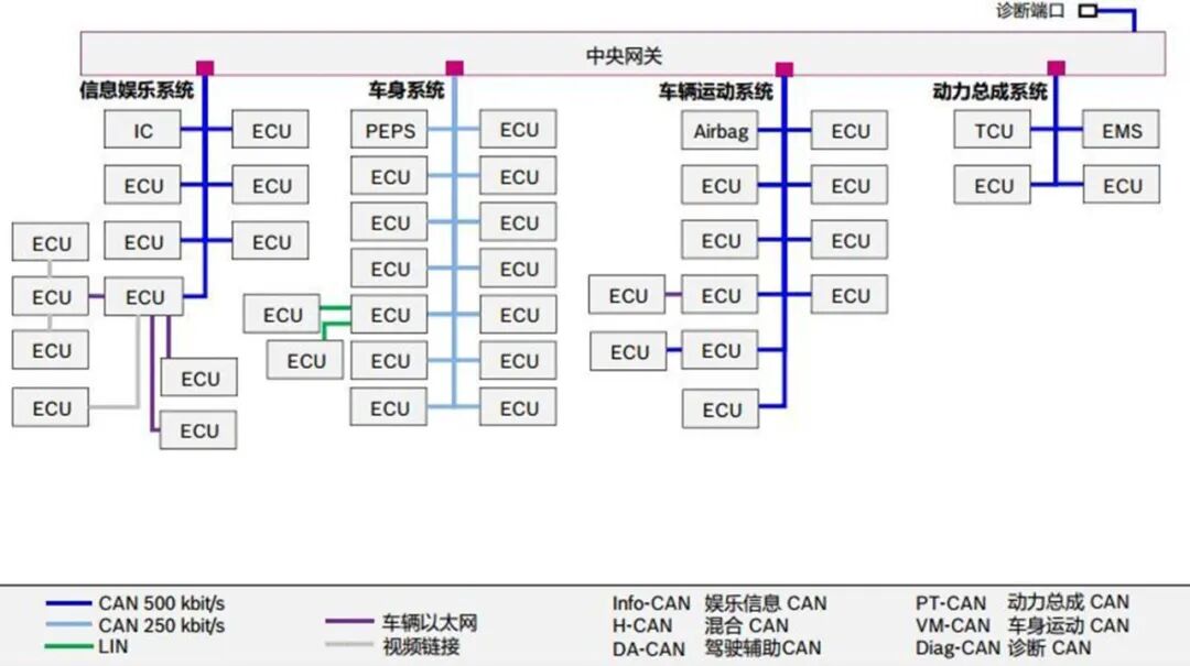 In-Vehicle Operating Systems (Part 6): Domain Controllers