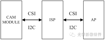 Introduction to the Most Powerful Brain of Cameras (ISP)
