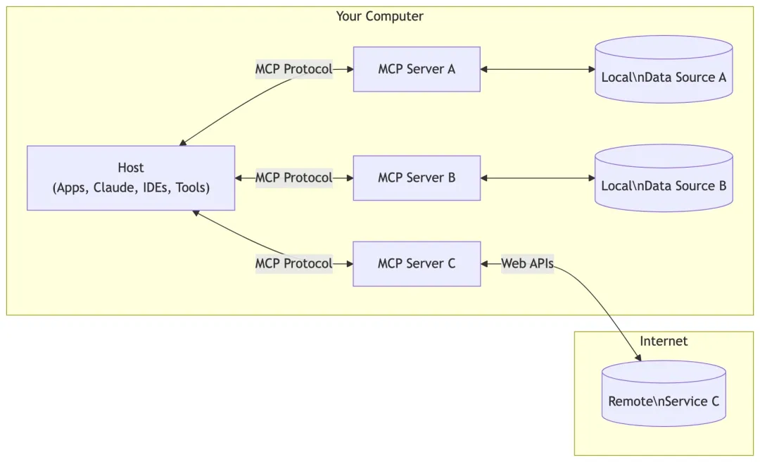 Practical Development of AI Agent Applications Based on MCP