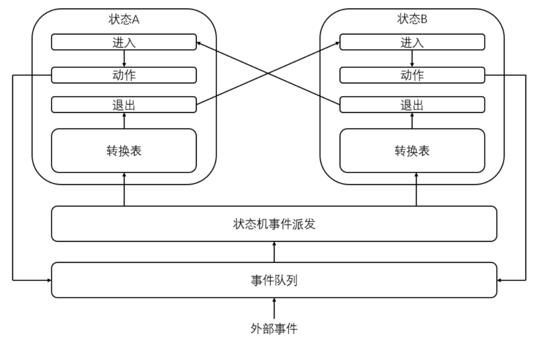 Essential Learning for Embedded Development | Common Techniques for State Machines