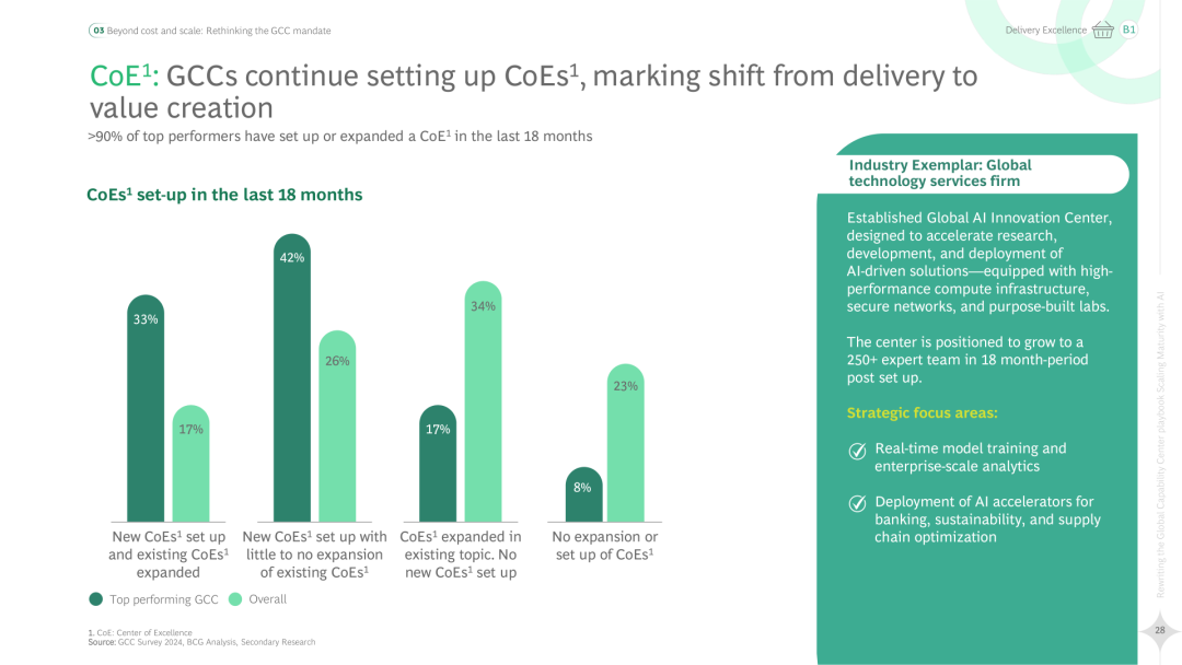2025 Global Capability Center (GCC) Strategic Handbook Rewrite: AI Enhances Maturity (Download Included)