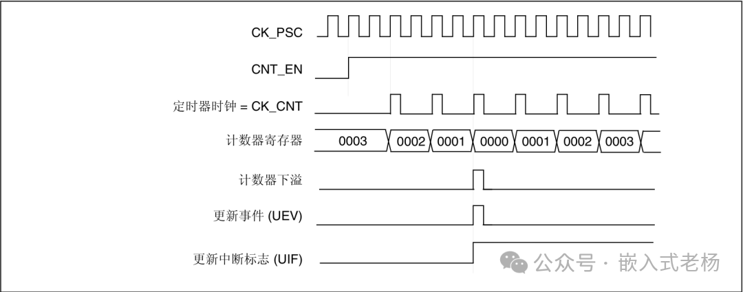 STM32 Timer Overview and Configuration