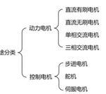 Understanding PID: An Introduction to Motors and Drivers