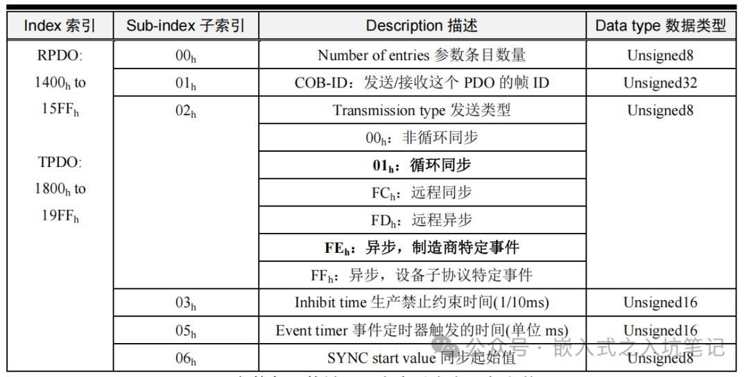 Detailed Explanation and Application of Various CANopen Messages