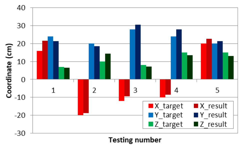 Design of a Small Robotic Arm Based on Inverse Kinematics and Its Application in Grasping and Placing Tasks