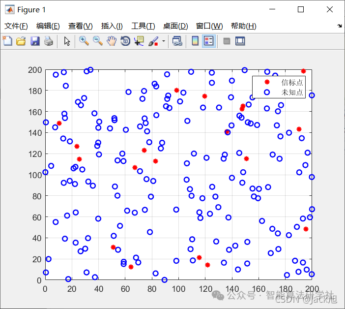 DV-Hop Localization Algorithm for Wireless Sensor Networks in Matlab