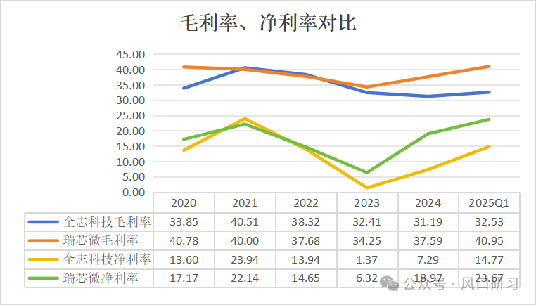 Comparison of Financial Reports Between Allwinner Technology and Rockchip: The Dual Giants of AIoT Chips