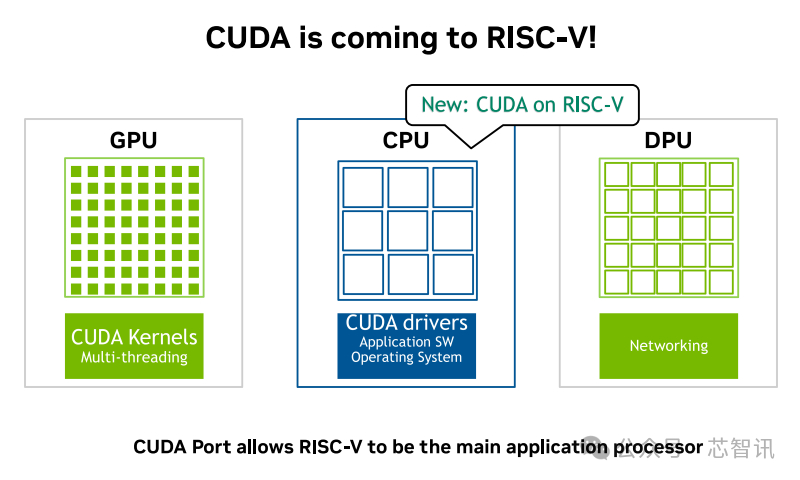 NVIDIA Officially Announces: CUDA Will Fully Support RISC-V Architecture!