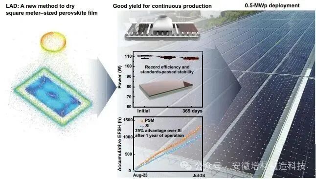 3D Printing Aids in Solving the Challenges of Large-Scale Production of Perovskite Solar Cells (PSCs)