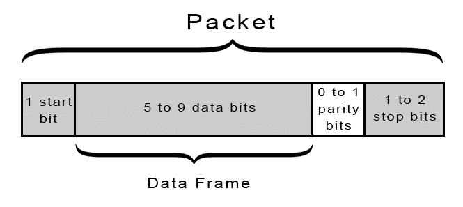 Understanding UART Communication