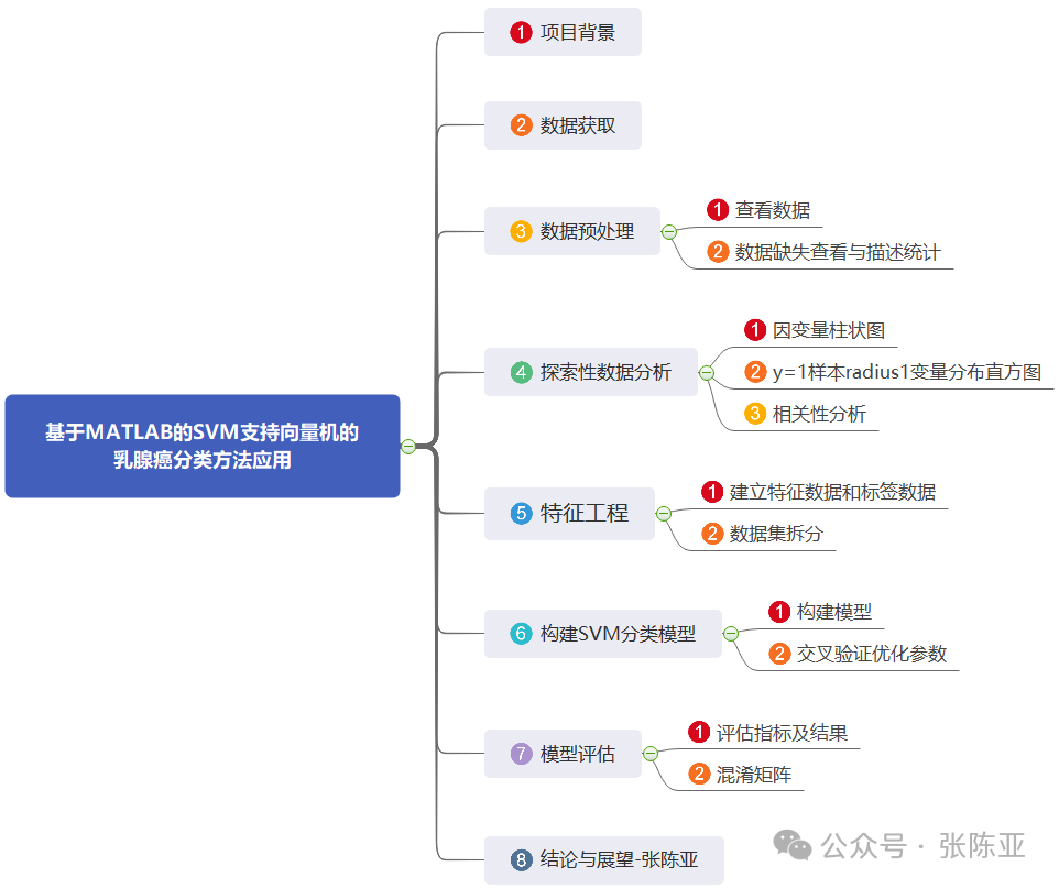 Application of SVM Support Vector Machine for Breast Cancer Classification Based on MATLAB