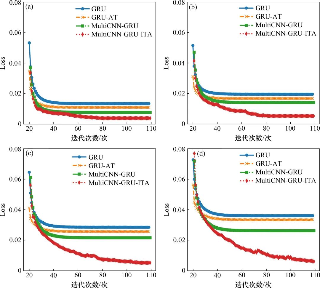 Temperature Prediction Model for Traction Motors of EMUs Based on MultiCNN-GRU-ITA