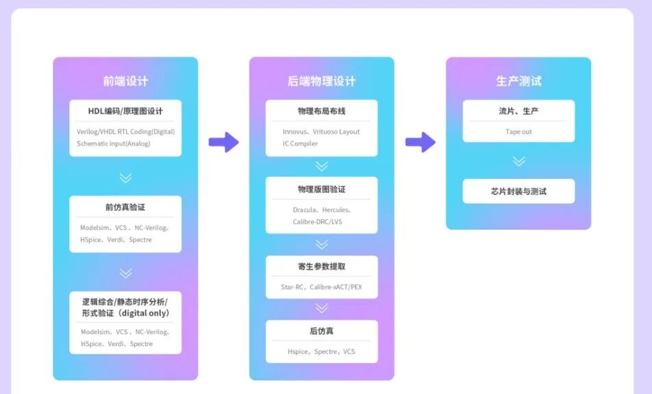 Key Steps in Chip Manufacturing - Detailed Explanation of Chip Tape Out (Part 1)