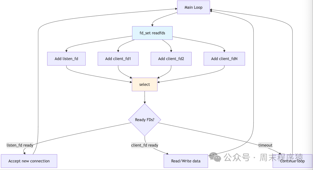 High-Performance Network Programming in Linux: Implementing 22 High-Concurrency Models with C++11