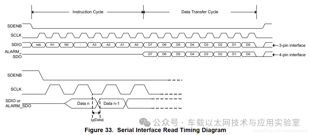 DAC Configuration - Using SPI