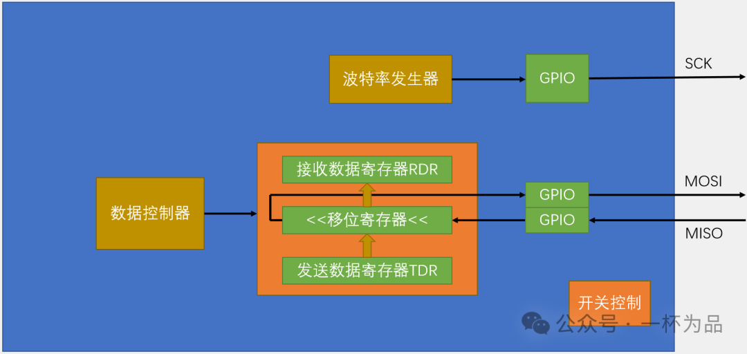 STM32 Microcontroller #12.5 SPI Communication (Hardware Read/Write)