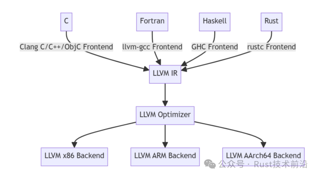 Exploring the Future: The Pinnacle Showdown Between GCC and LLVM in Rust Code Compilation