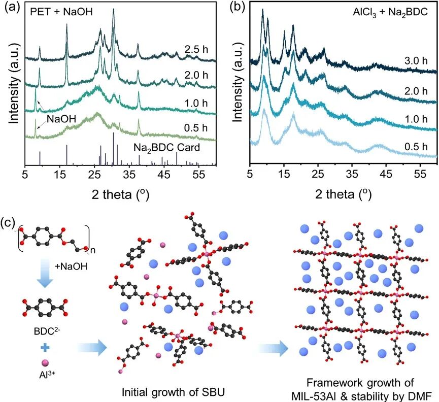 Research Progress of the Research Group in Chem. Eng. J.: Upgrading Chemical Recycling of Waste PET to Prepare MIL-53Al Using Trace Solvent-Assisted Two-Step Ball Milling Method and Its Application in Water Evaporation Power Generation