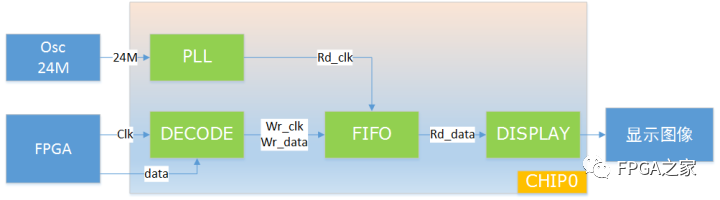 Issues Caused by Frequency Offset in FPGA-PLL Outputs