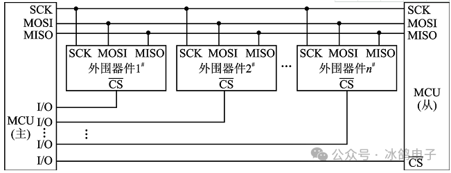 Common Communication Interfaces II (Principles and Differences of CAN, I2C, SPI, UART, GPIO)
