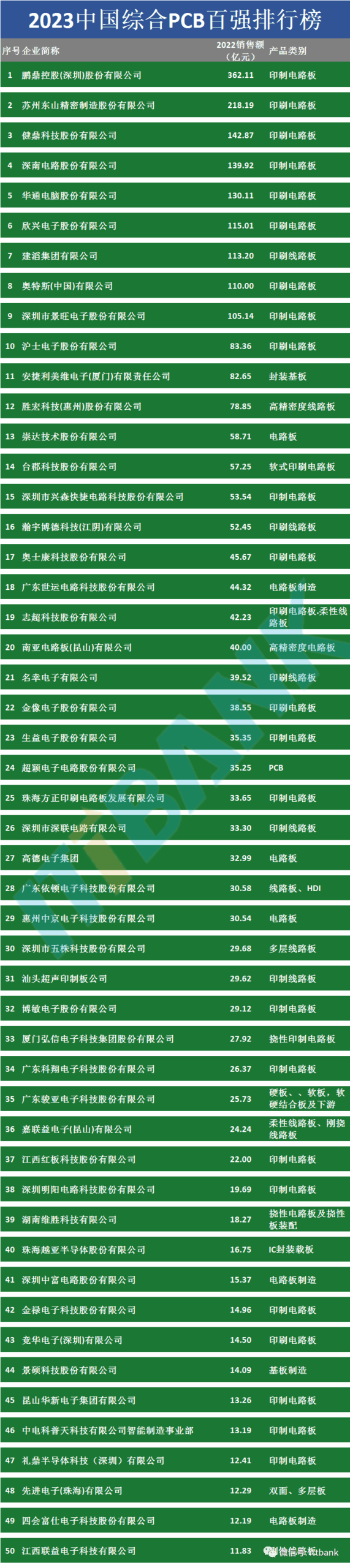 Essential Knowledge for PCB Professionals (Including Major PCB Manufacturers)