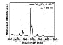 Synthesis, Characterization, and Testing of Rare Earth-Doped GdBO3 Luminescent Materials
