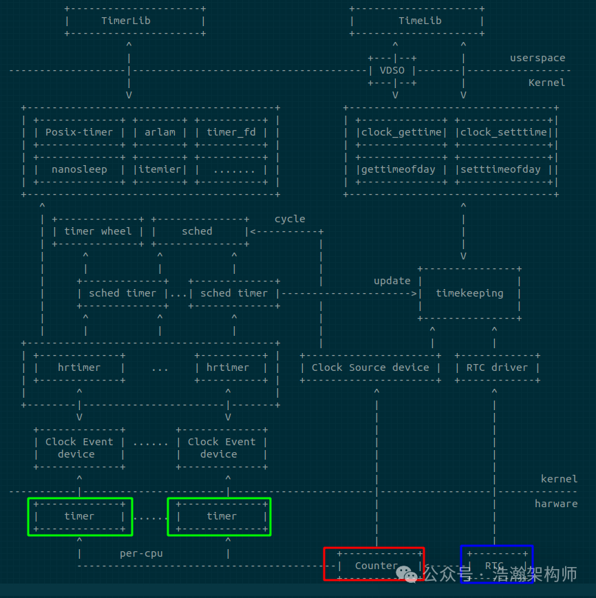 ARMv8/v9 Generic Timer Virtualization Architecture