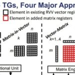 Progress of RISC-V Matrix Standard - April