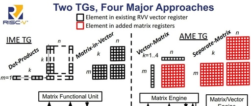 Progress of RISC-V Matrix Standard - April
