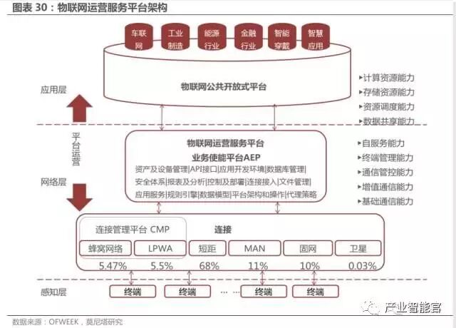 74 IoT Platform Maps; Analysis Report on the Entire IoT Industry Chain