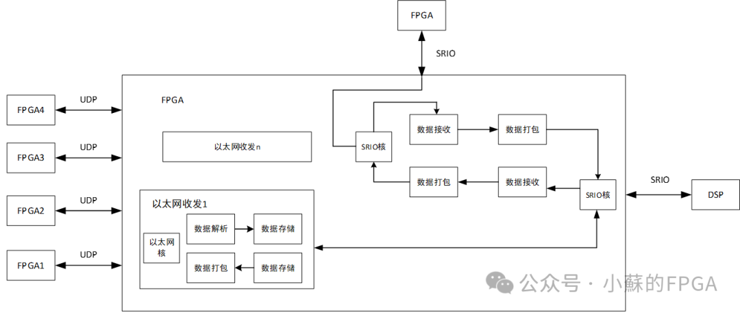 FPGA-Based SRIO Communication (NWRITE + Doorbell)