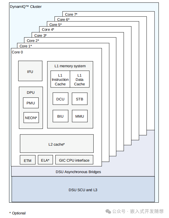 Introduction to the Arm Cortex-A55 CPU
