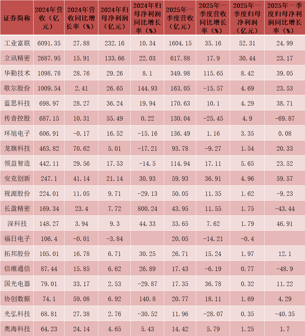 In-Depth Analysis of Q1 Financial Reports: Semiconductor Industry Shows Continued Growth with Major Companies Reporting Significant Increases