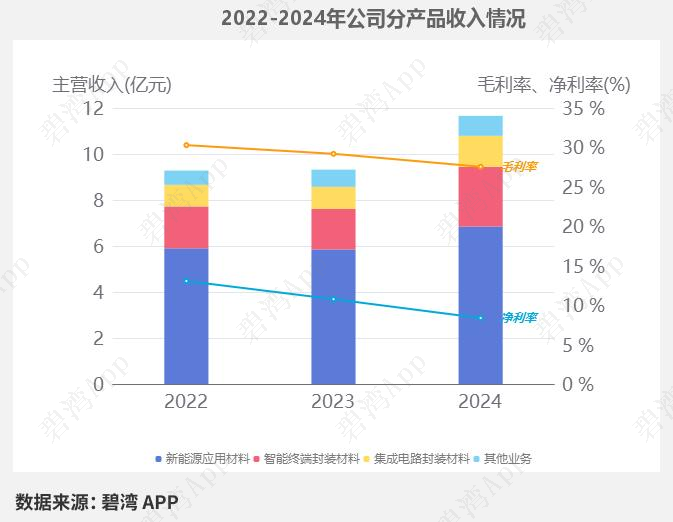 Analysis of Semiconductor Packaging Materials: Business Overview of Feikai Materials, Huahai Chengke, Qiangli New Materials, Shanghai Xinyang, Debang Technology, and Lianrui New Materials