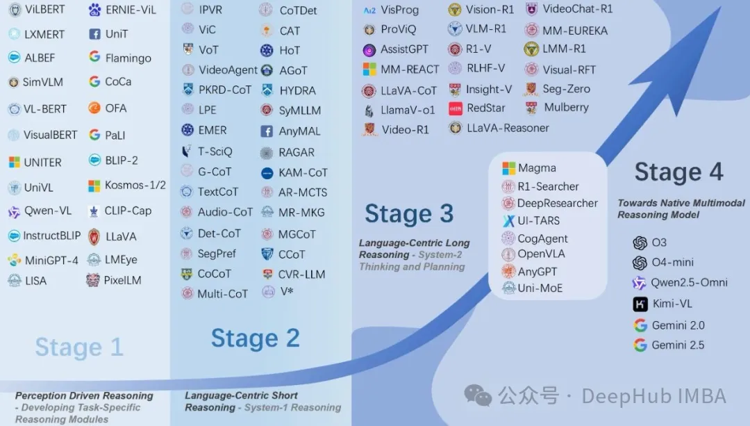 A Comprehensive Review of the Technological Evolution of Large Multimodal Reasoning Models: From Modular Architectures to Native Reasoning Capabilities