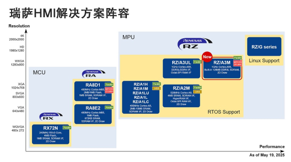 Renesas Electronics Launches RZ/A3M, Expanding RZ/A MPU Product Line for Cost-Effective High-Performance HMI Solutions