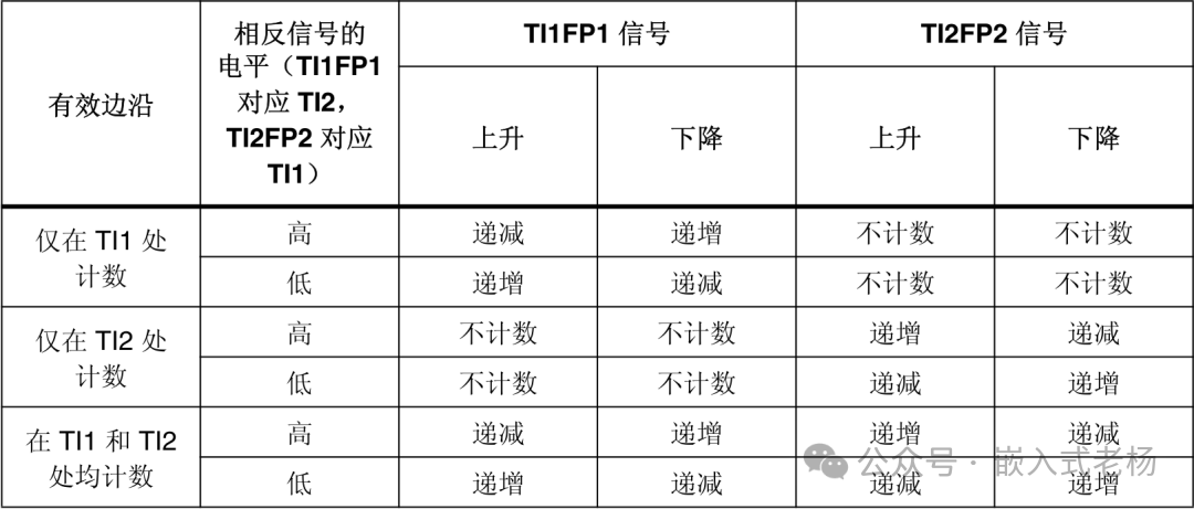 STM32 Timer Overview and Configuration