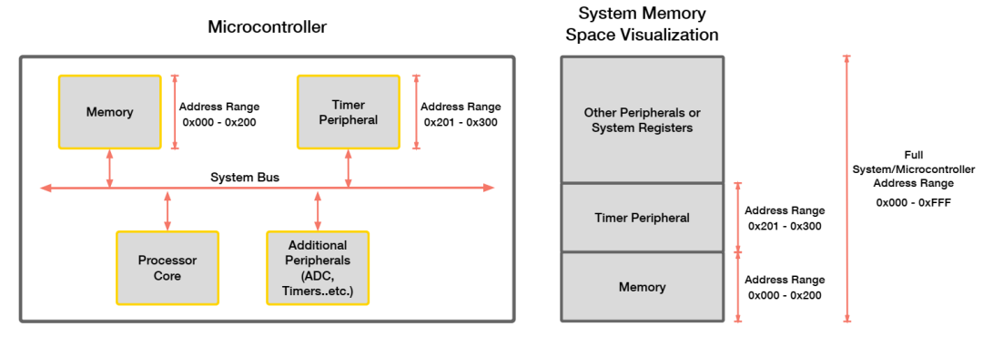 Understanding Memory Mapping in Embedded Programming: Treating the CPU as the Mayor and Hardware as Departments
