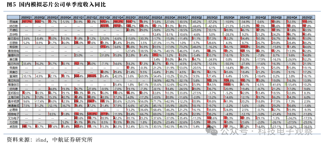 2025 Q1 Analog Chip Review: 'U-Shaped Bottom' Rising, Gradual Improvement in Market Conditions