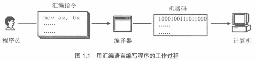 Assembly Language: Chapter 1 - Basic Hardware Knowledge