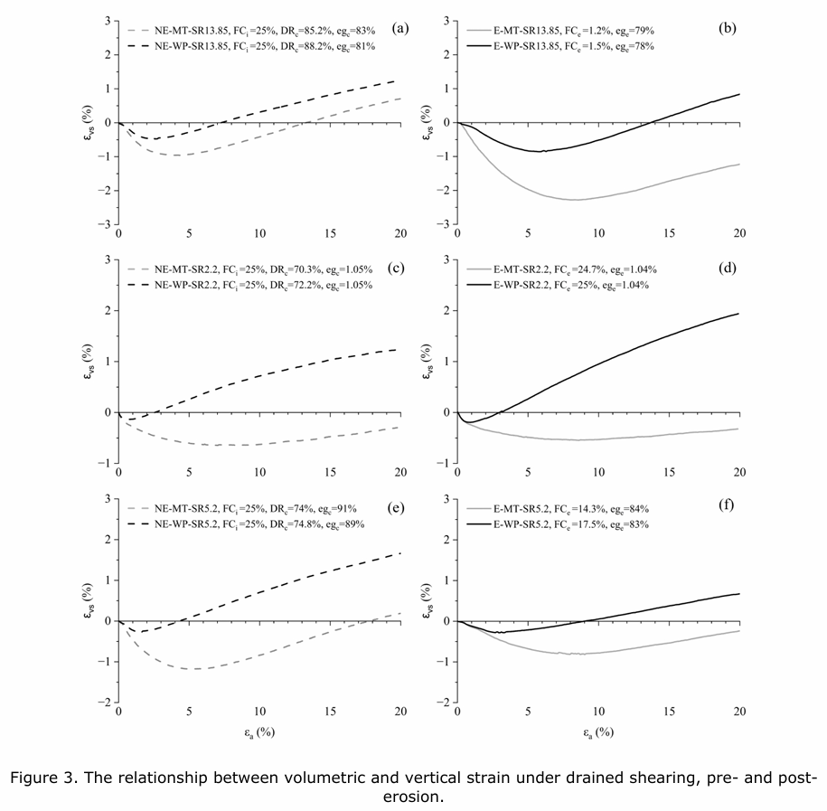 Impact of Sample Preparation on Erosion Characteristics and Subsequent Mechanical Behaviour of Gap-Graded Soils: An Imaging-Based Analysis